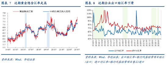 张瑜：人民币汇率短期波动弹性渐进打开，中期核心是经济基本面和美元(图6)