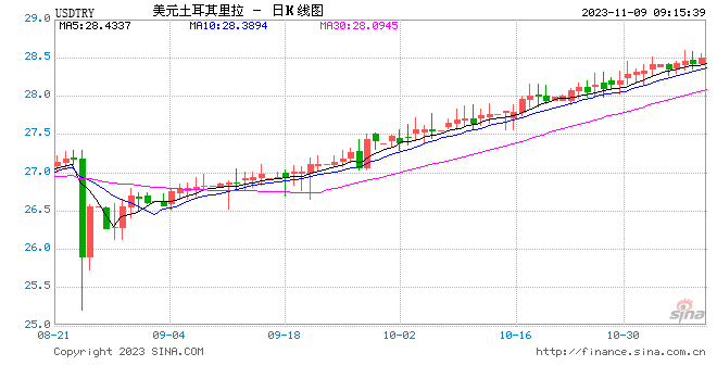 里拉涨近7%！土耳其超预期加息750基点