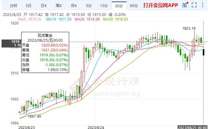 杰克逊霍尔年会将至 今日黄金小幅慢行(图1)