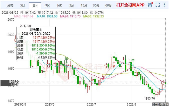 美国上周初请人数减少 黄金价格日内慢跌(图1)