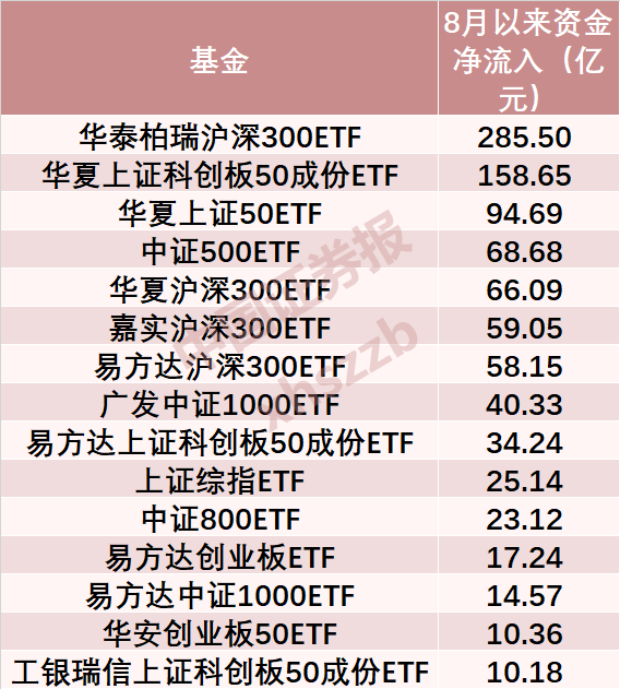 罕见抄底！8月以来A股ETF资金净流入约1127.86亿元(图1)