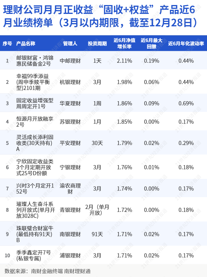 理财公司2024首扩容-乐鱼游戏官网-浦银中银交银包揽月月正收益“固收+权益”产品数量前三丨机警理财日报(图4)