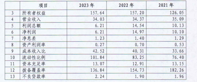 邯郸银行2023年-乐鱼官网-净利降58