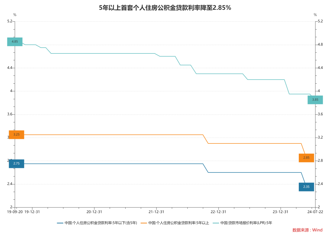 乐鱼注册-公积金还有必要交吗？商贷利率最