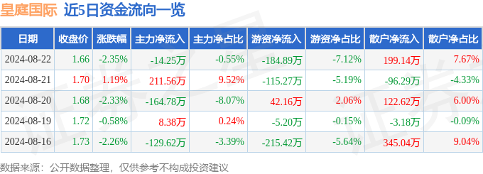 乐鱼体育平台：股票行情快报：皇庭国际（0