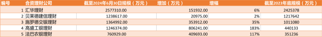 乐鱼体育平台-外资控股理财公司最新规模曝